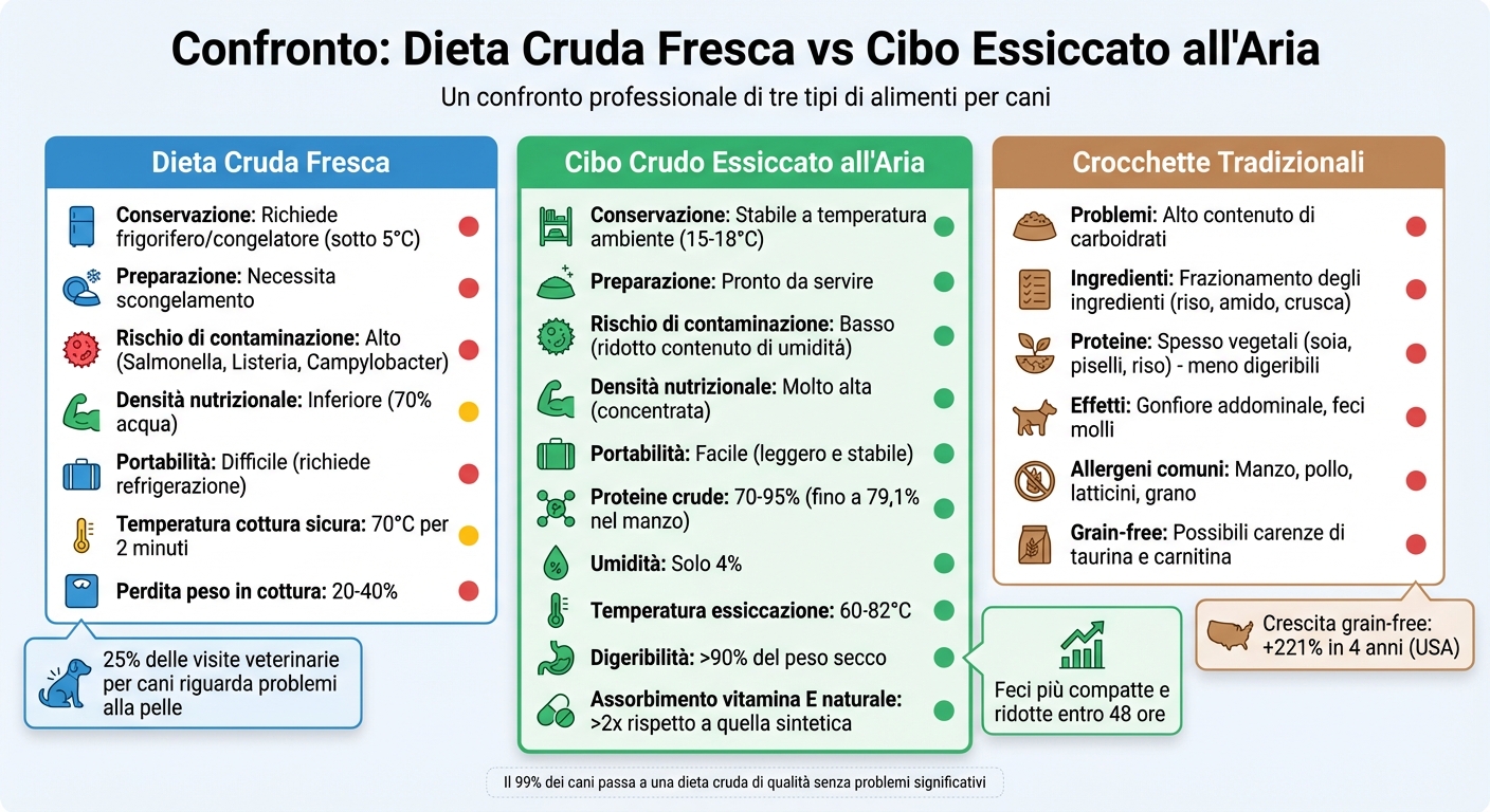 Confronto tra cibo crudo fresco, crocchette e cibo essiccato all'aria per cani