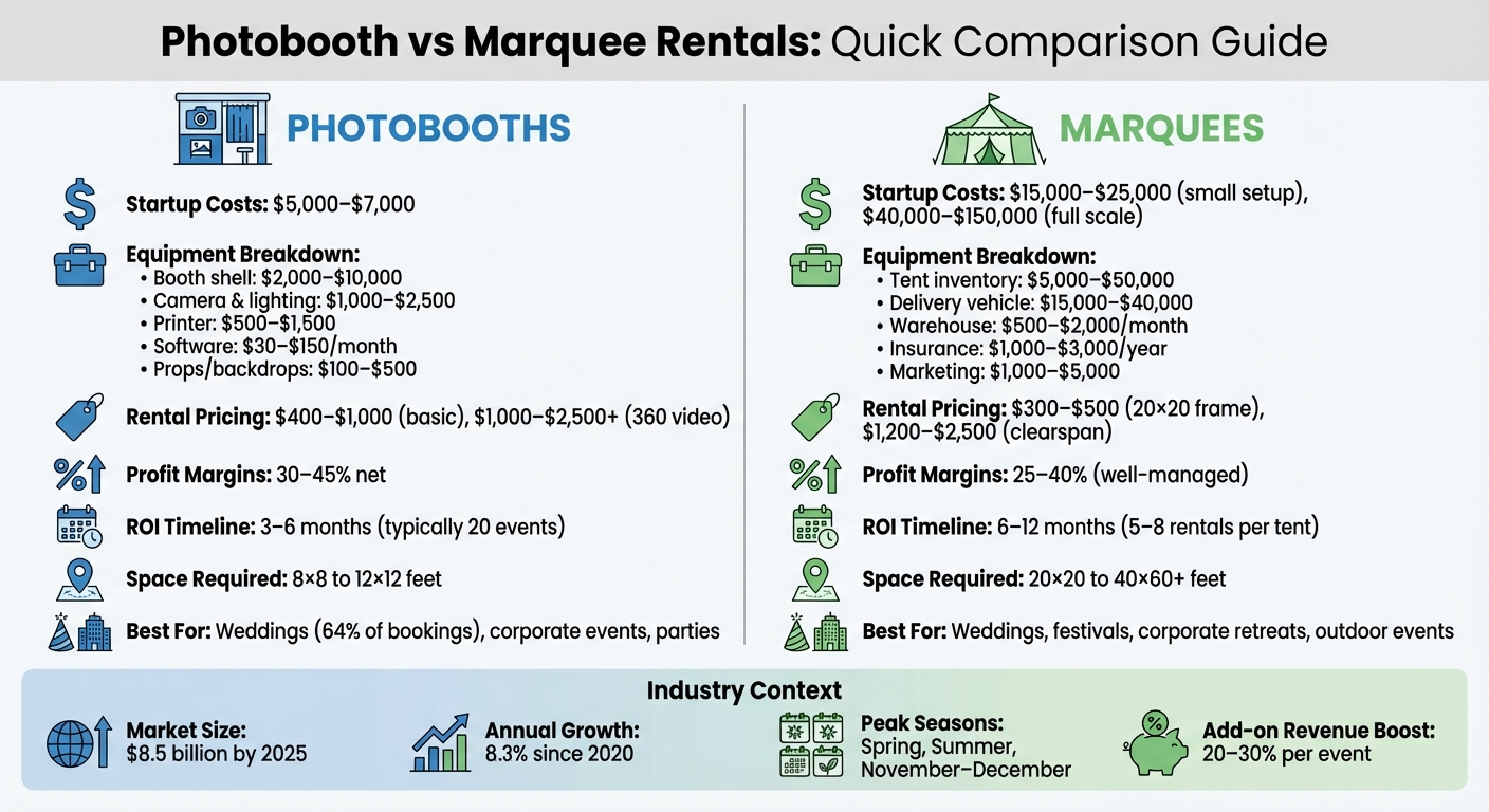 Photobooth vs Marquee Rental Business Comparison: Costs, ROI & Profit Margins