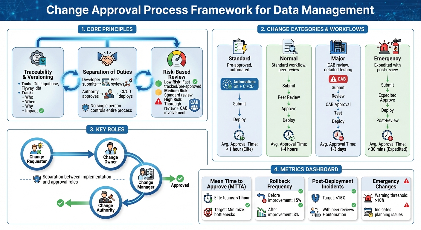 Change Approval Process Framework for Data Management