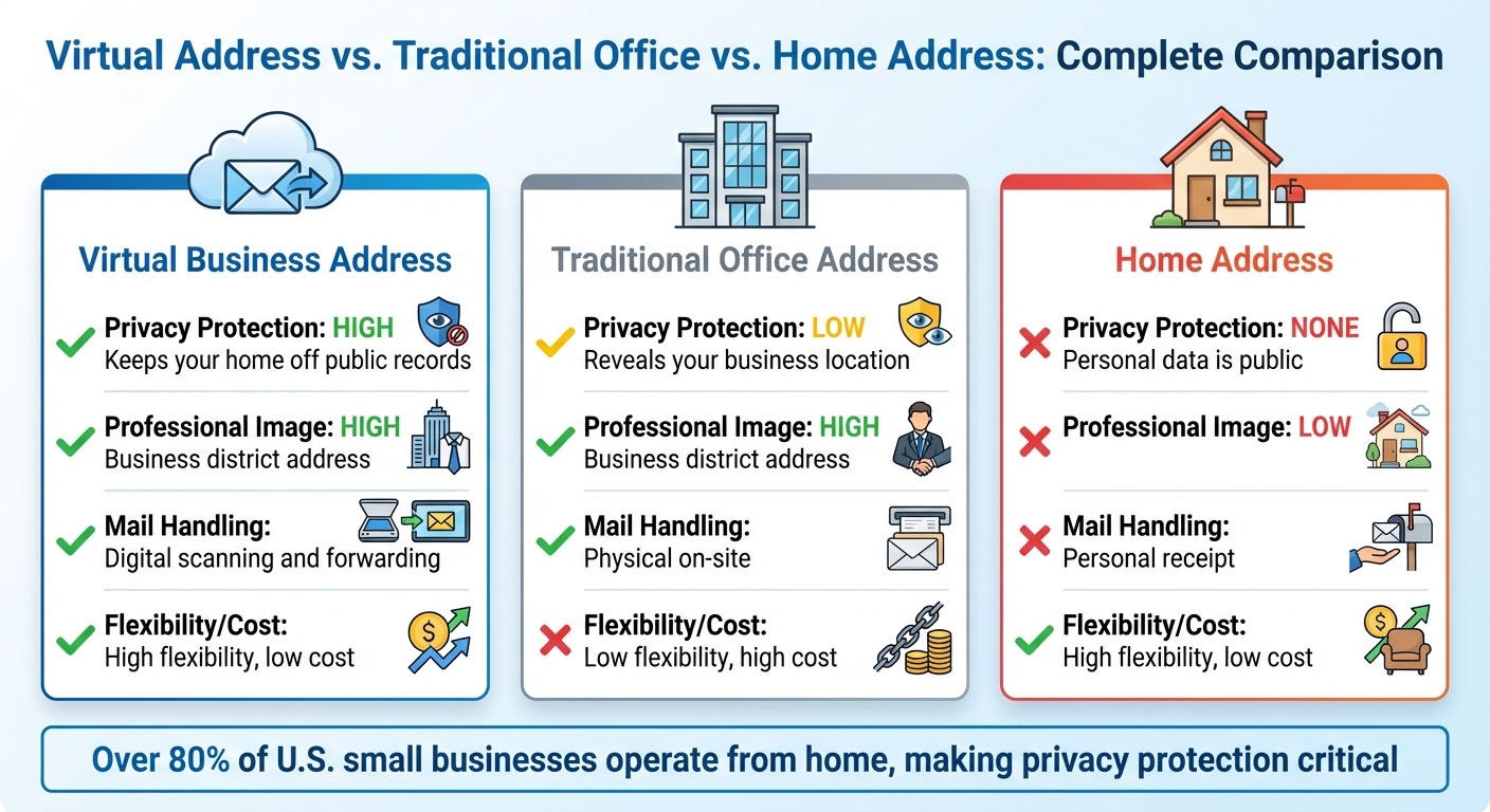Virtual Address vs Traditional Office vs Home Address Comparison