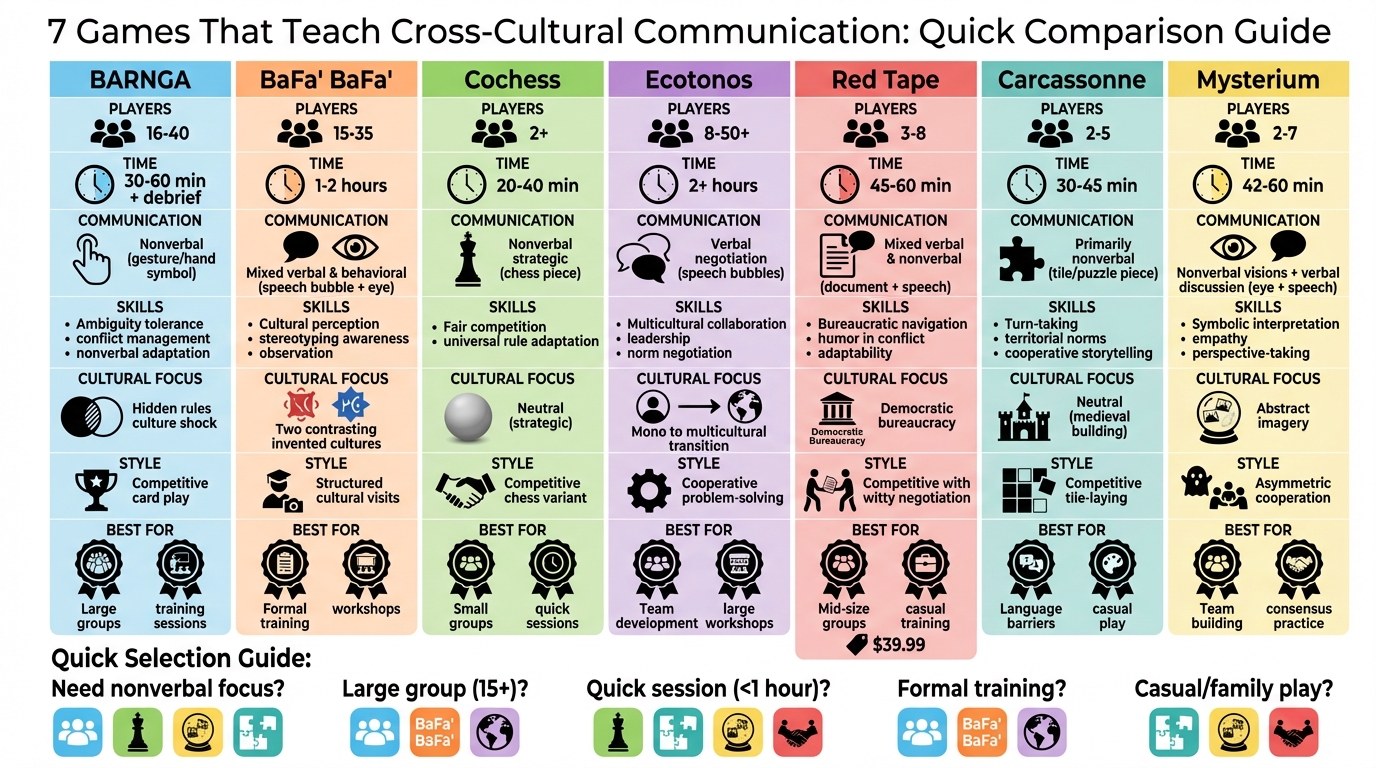 Cross-Cultural Communication Games Comparison: Features, Skills, and Best Use Cases