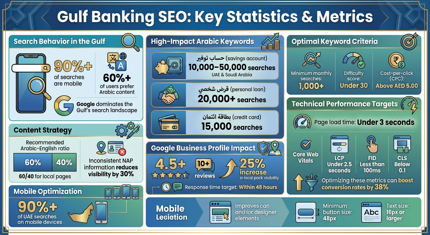 Gulf Banking SEO Statistics: Mobile Usage, Search Preferences, and Key Performance Metrics