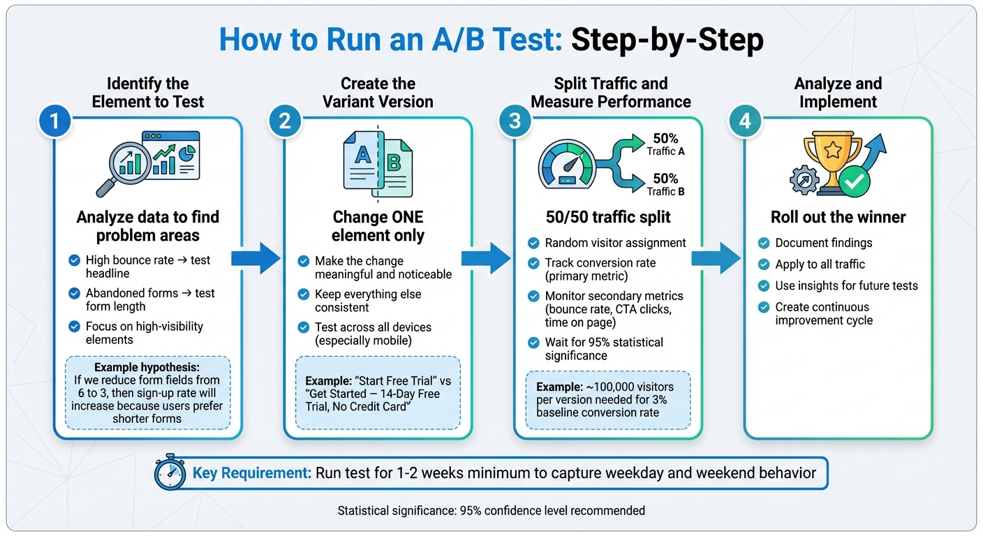 A/B Testing Process: 4-Step Guide to Improve Landing Page Conversions