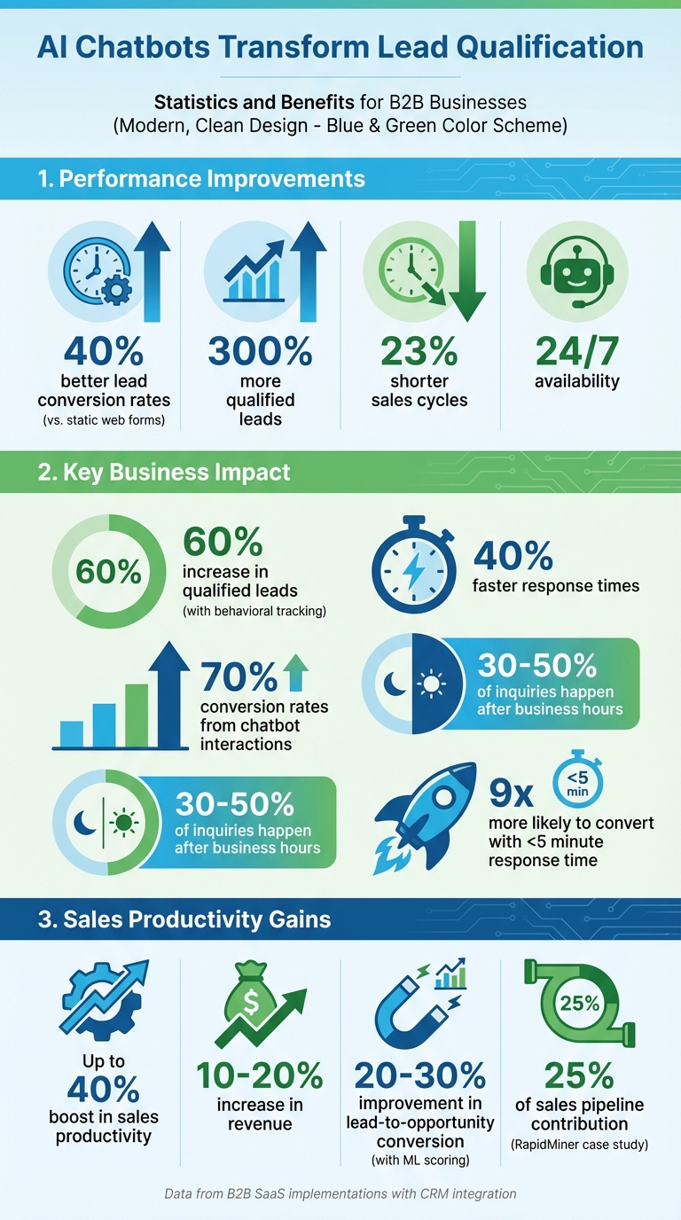 AI Chatbot Lead Qualification Statistics and Performance Metrics