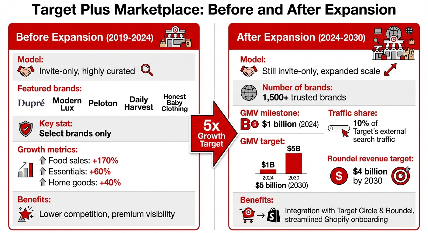 Target Plus Marketplace Evolution: Before vs After Expansion (2019-2030)