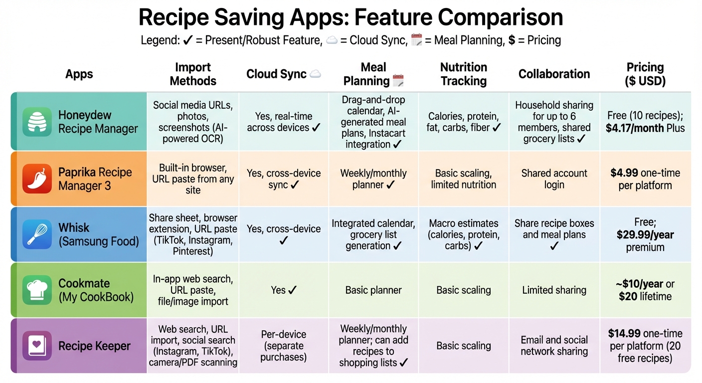 Recipe Saving Apps Feature Comparison Chart