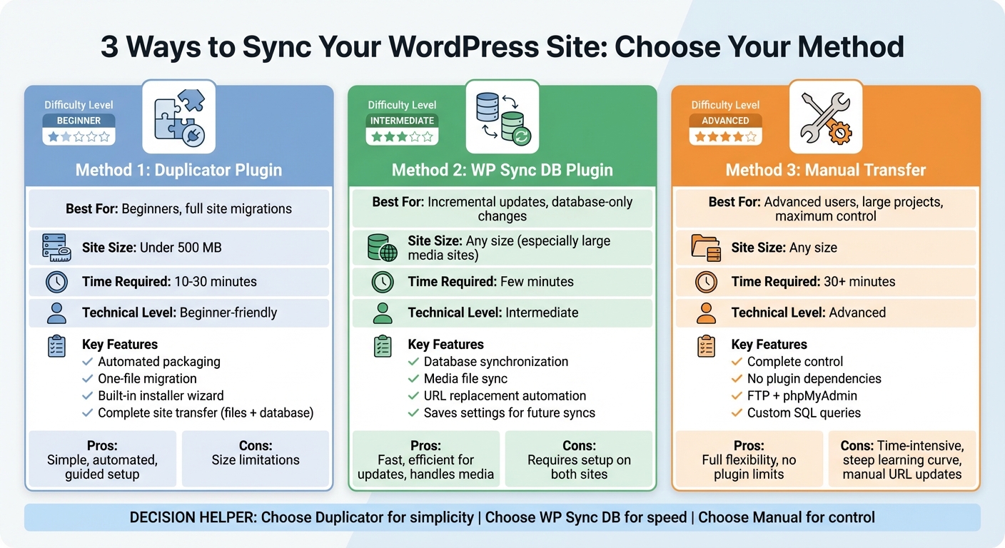 WordPress Sync Methods Comparison: Duplicator vs WP Sync DB vs Manual Transfer