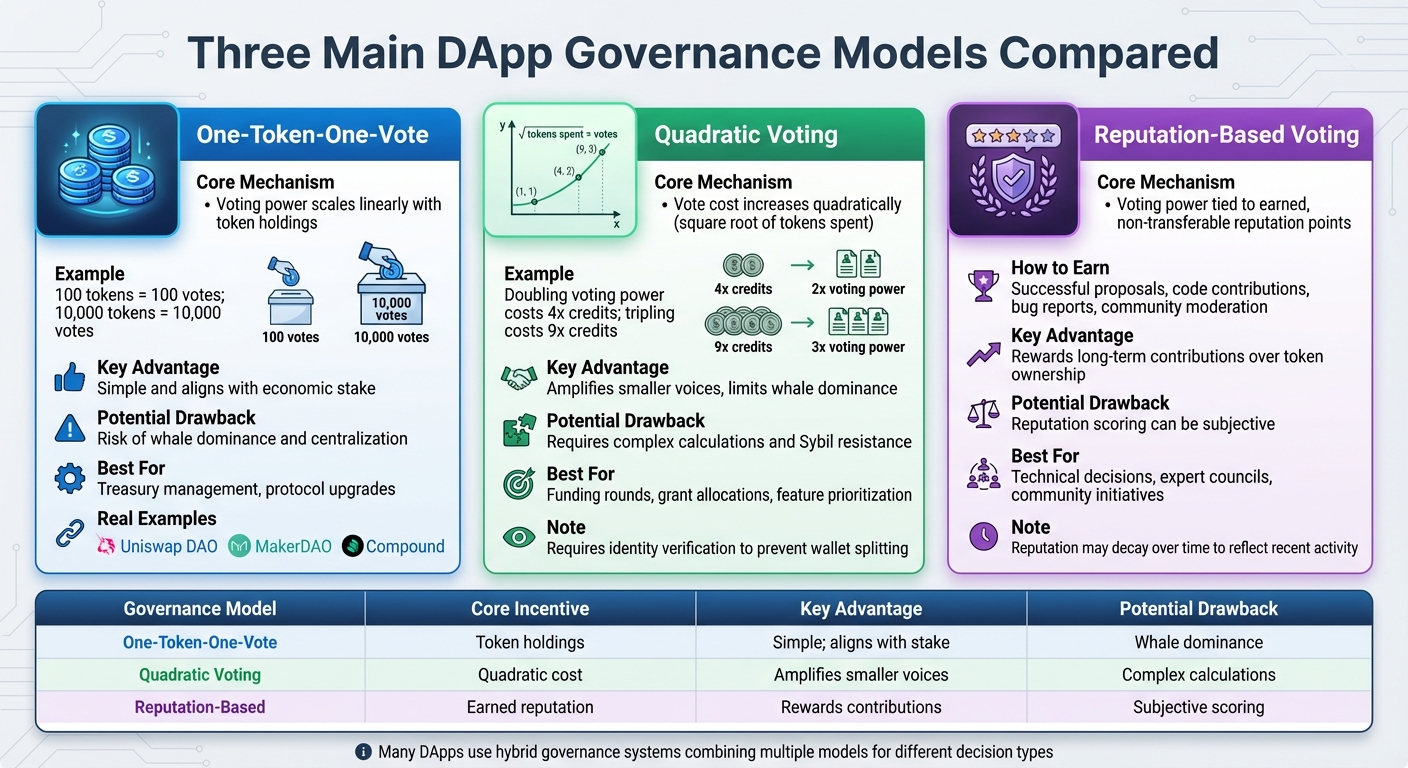 DApp Governance Models Comparison: Token-Based vs Quadratic vs Reputation-Based Voting