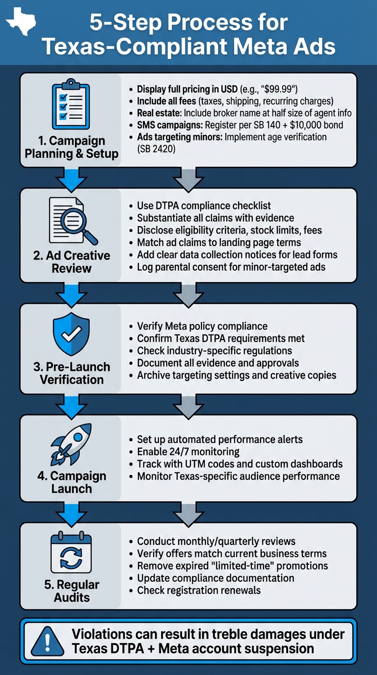5-Step Process for Texas-Compliant Meta Ad Campaigns