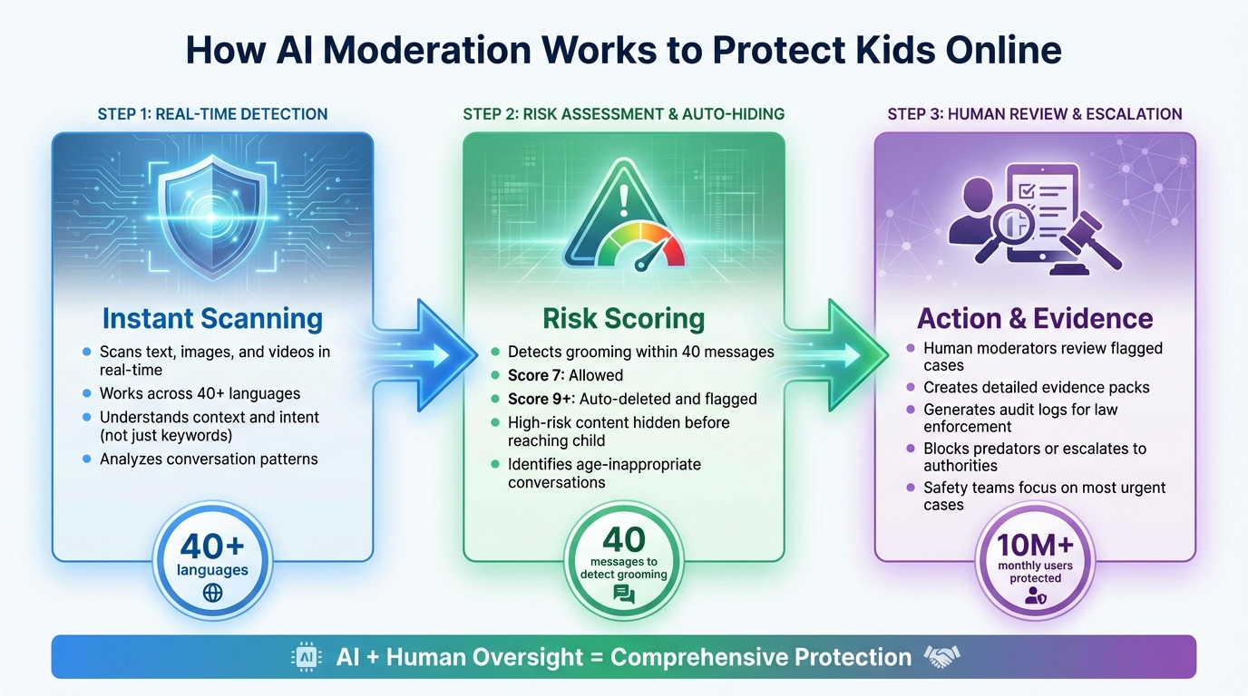 How AI Moderation Protects Children Online: Detection to Action