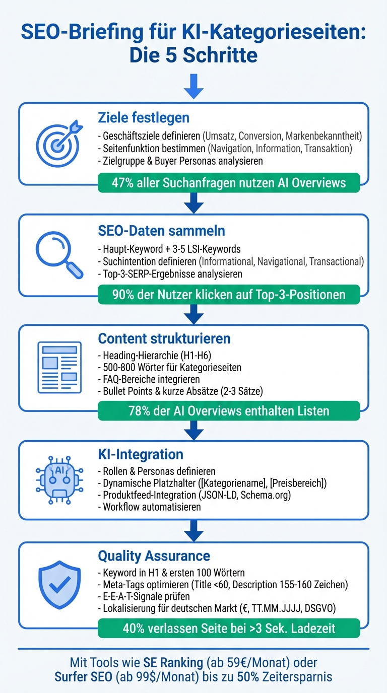 SEO-Briefing Checkliste für KI-Kategorieseiten: 5 Schritte zum Erfolg