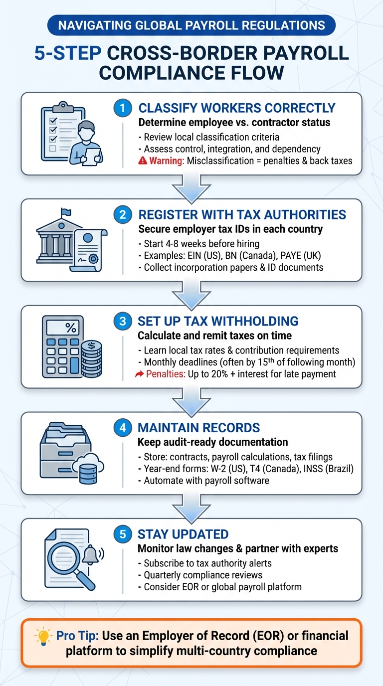 5 Steps to Cross-Border Payroll Compliance for International Teams