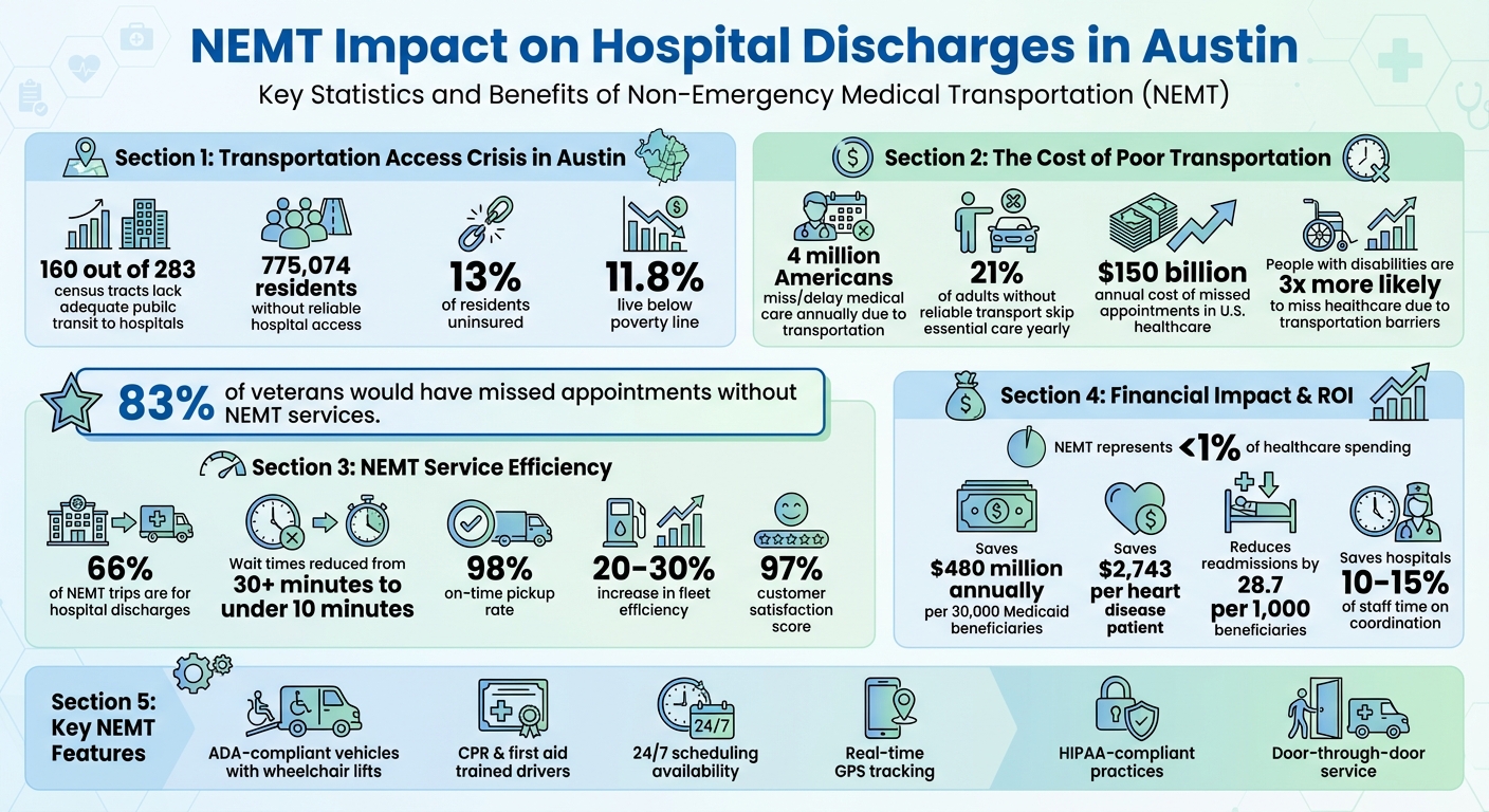 NEMT Impact on Hospital Discharges: Key Statistics and Benefits