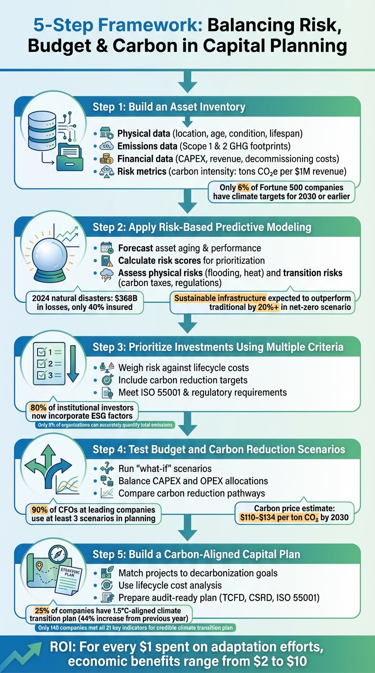 Cadre en 5 étapes pour équilibrer les risques, le budget et les émissions de carbone dans la planification des investissements