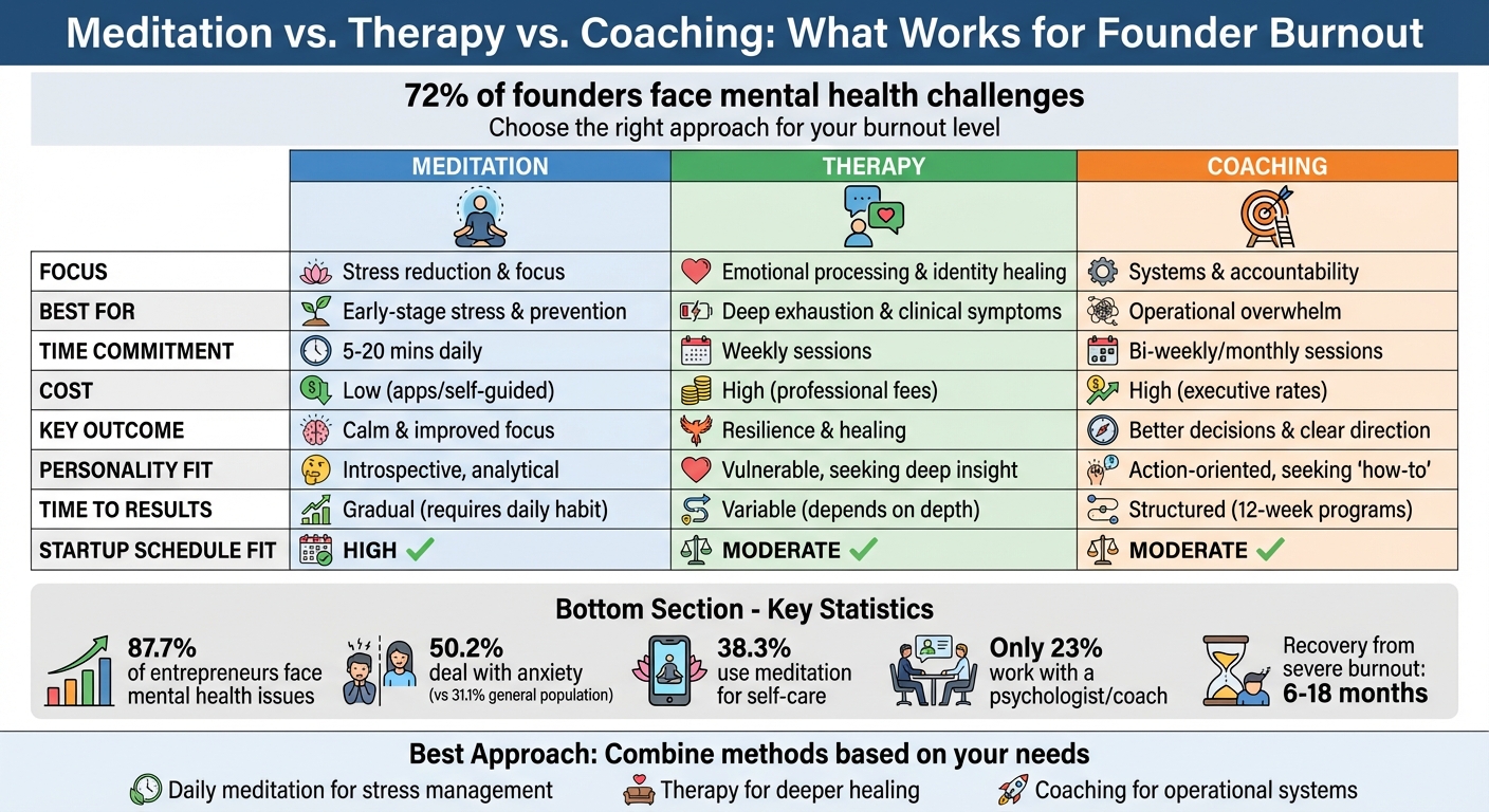 Meditation vs Therapy vs Coaching for Founder Burnout: Complete Comparison Guide