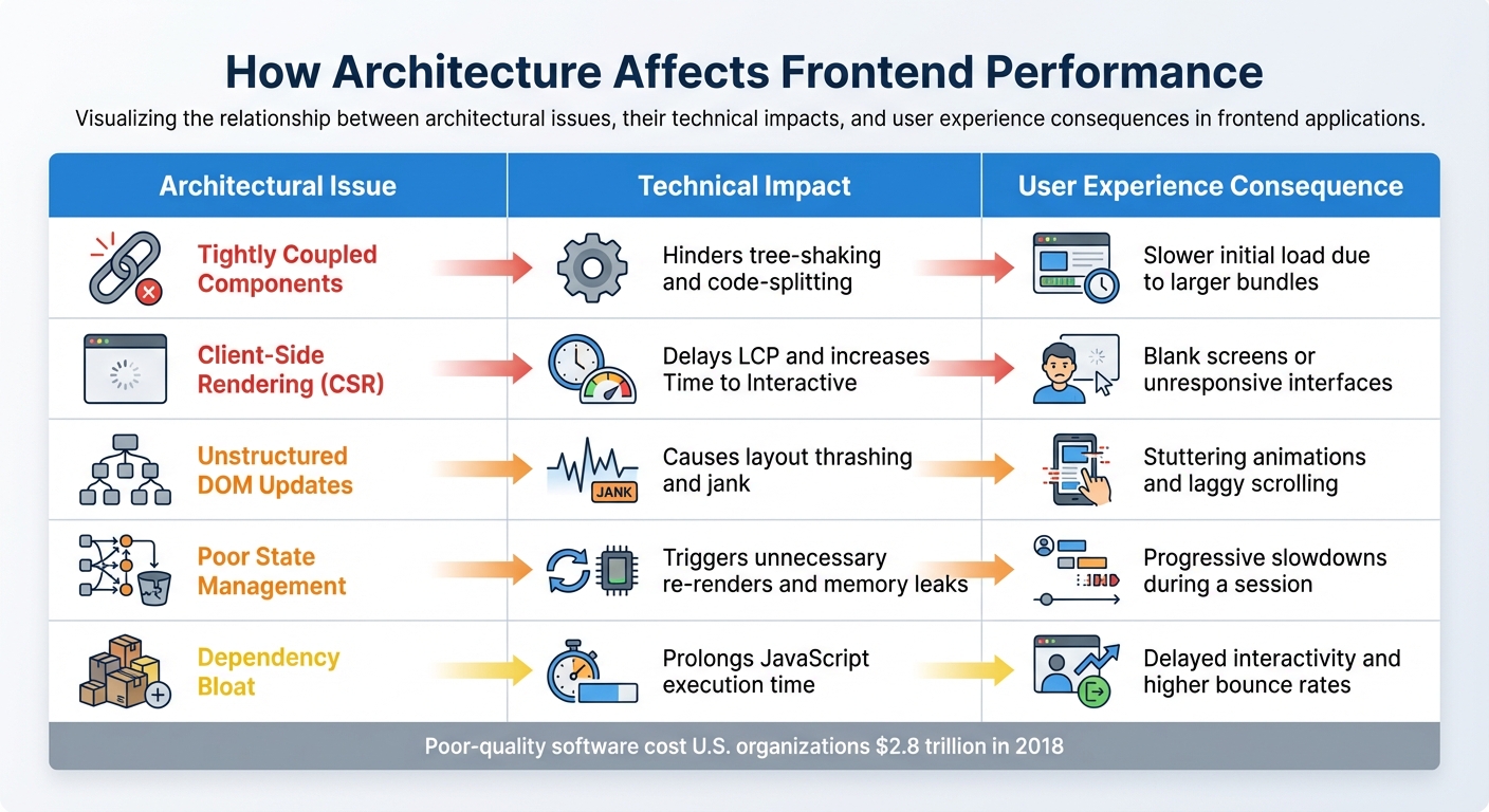 Frontend Performance Issues: Architectural Problems, Technical Impact, and User Experience Consequences