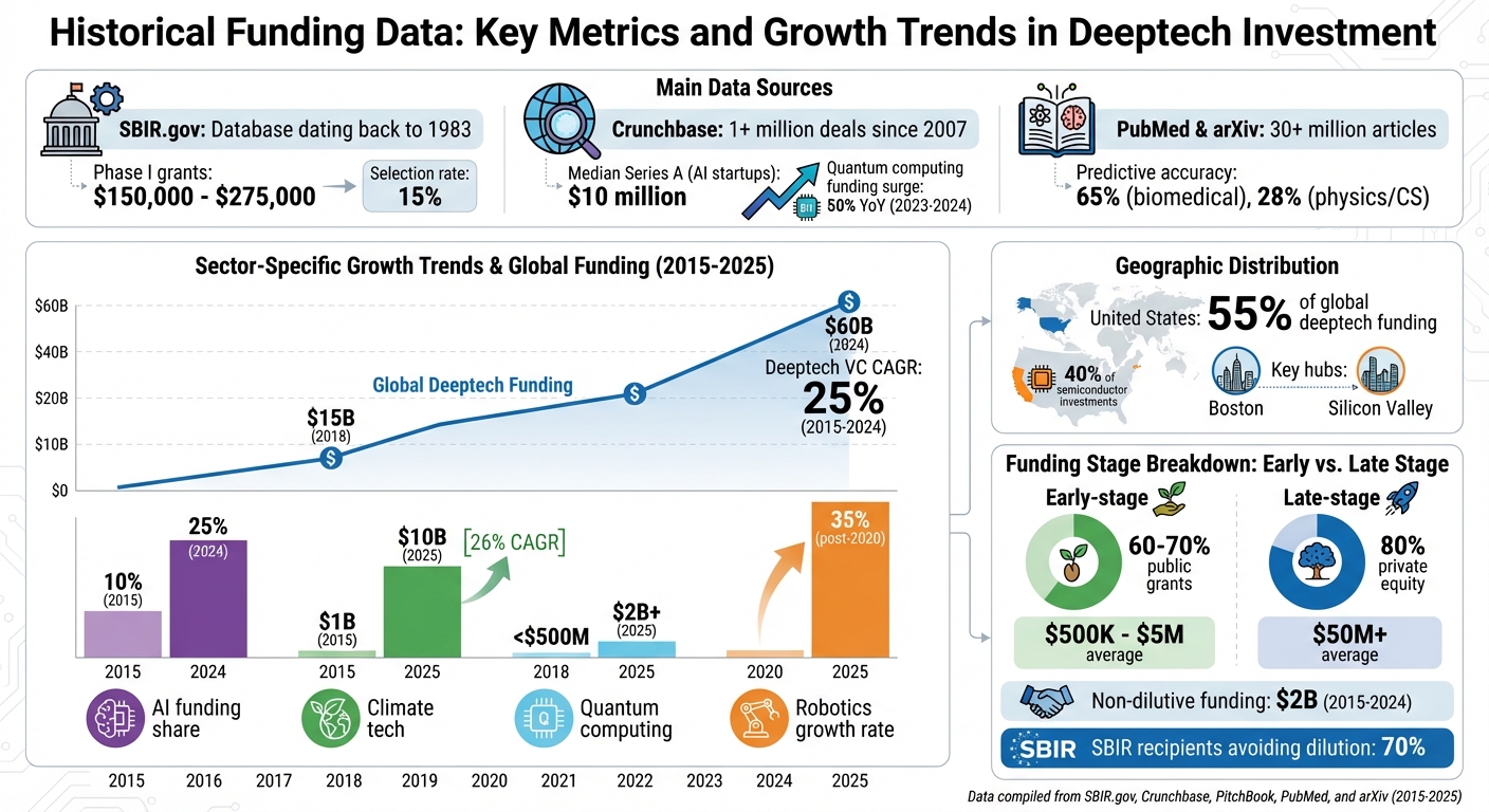 Historical Funding Data: Key Metrics and Growth Trends in Deeptech Investment