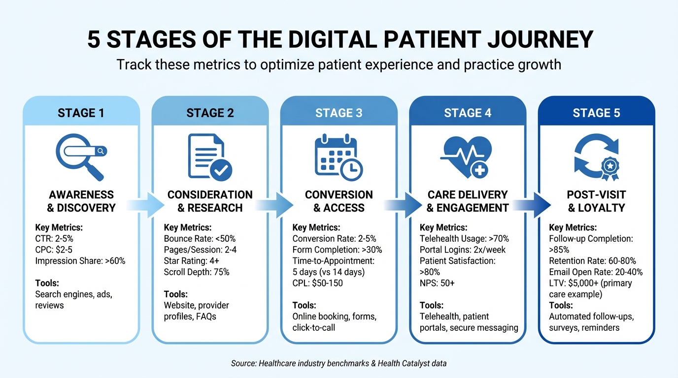 5 Stages of Digital Patient Journey with Key Metrics