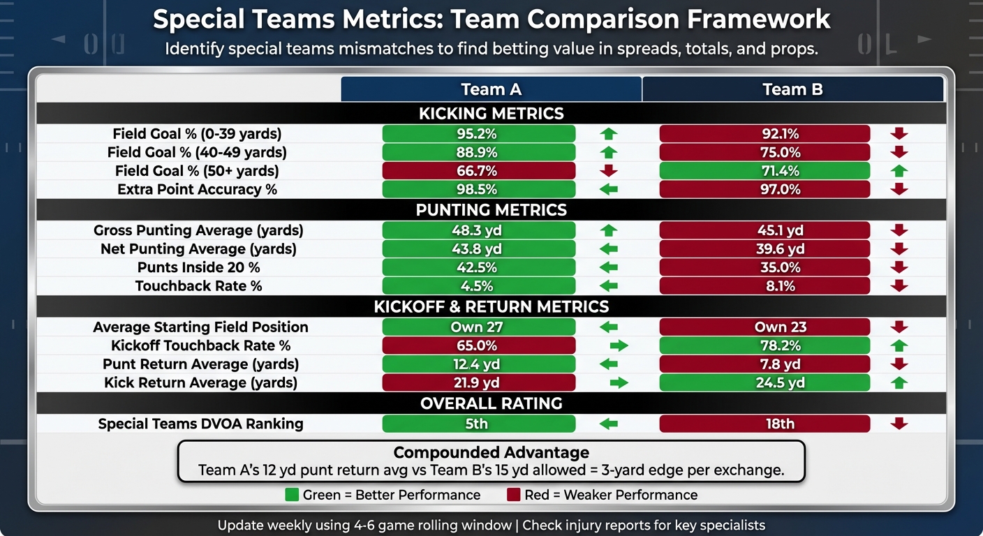 Special Teams Metrics Comparison Chart for NFL Betting Analysis