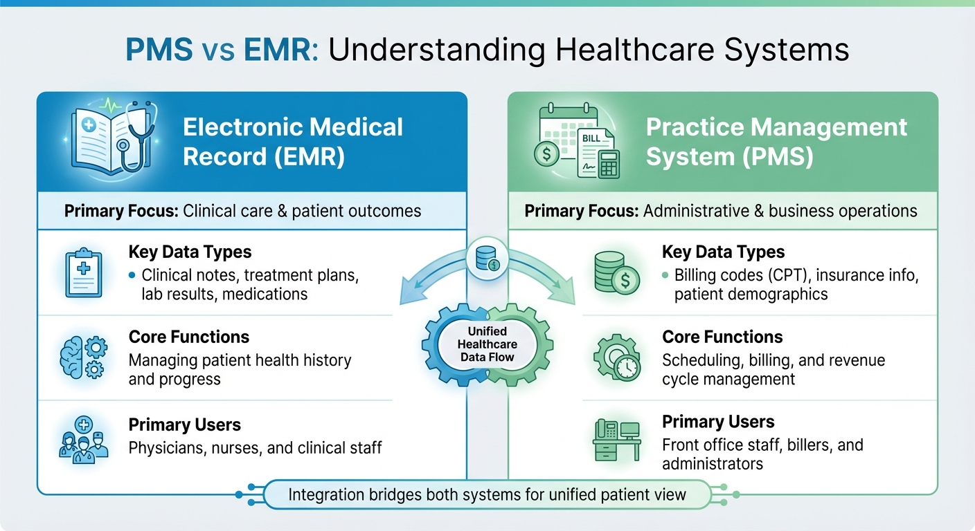 PMS vs EMR Systems: Key Differences in Healthcare Data Management