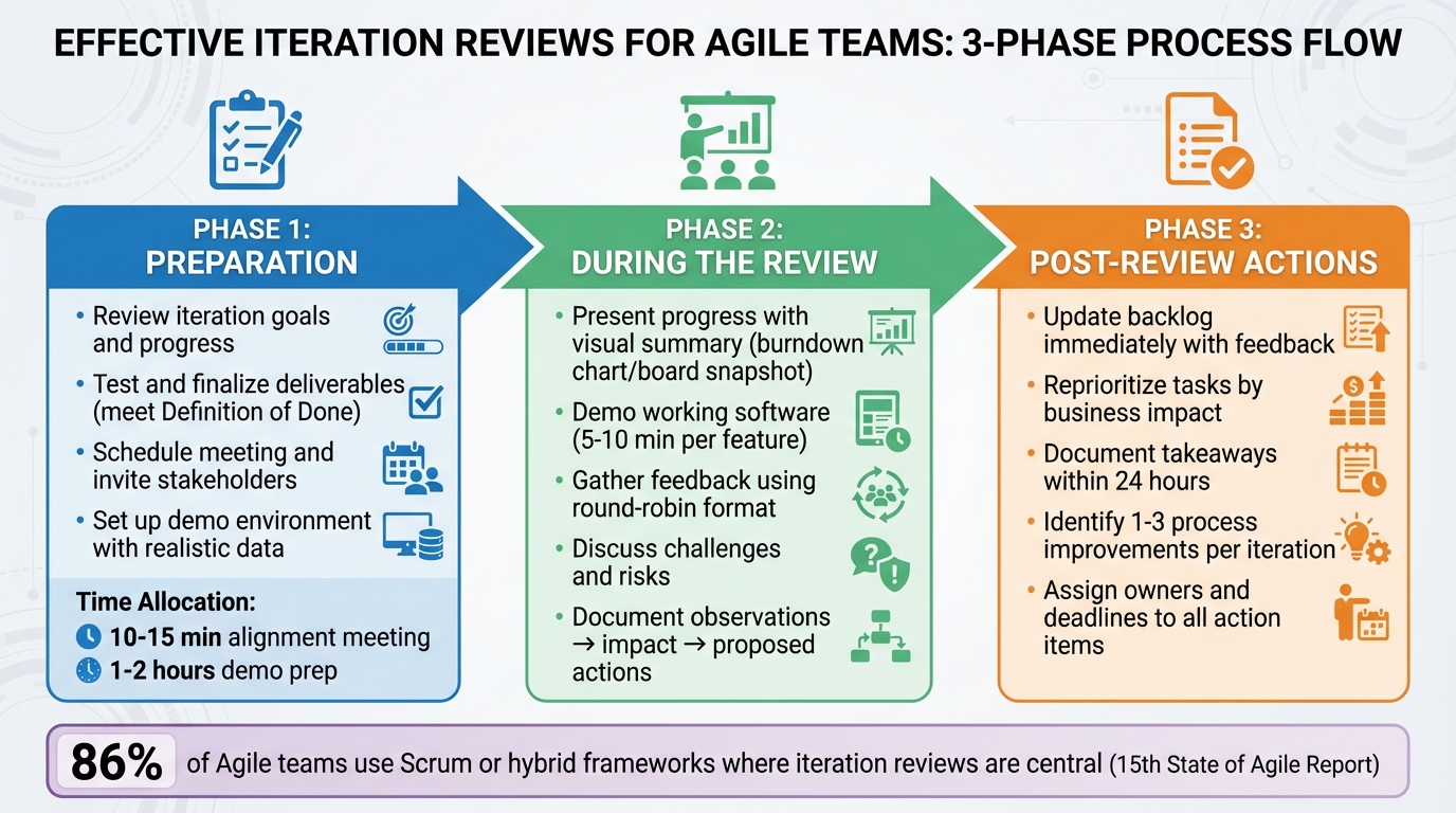 3-Phase Iteration Review Process: Preparation, Execution, and Follow-up