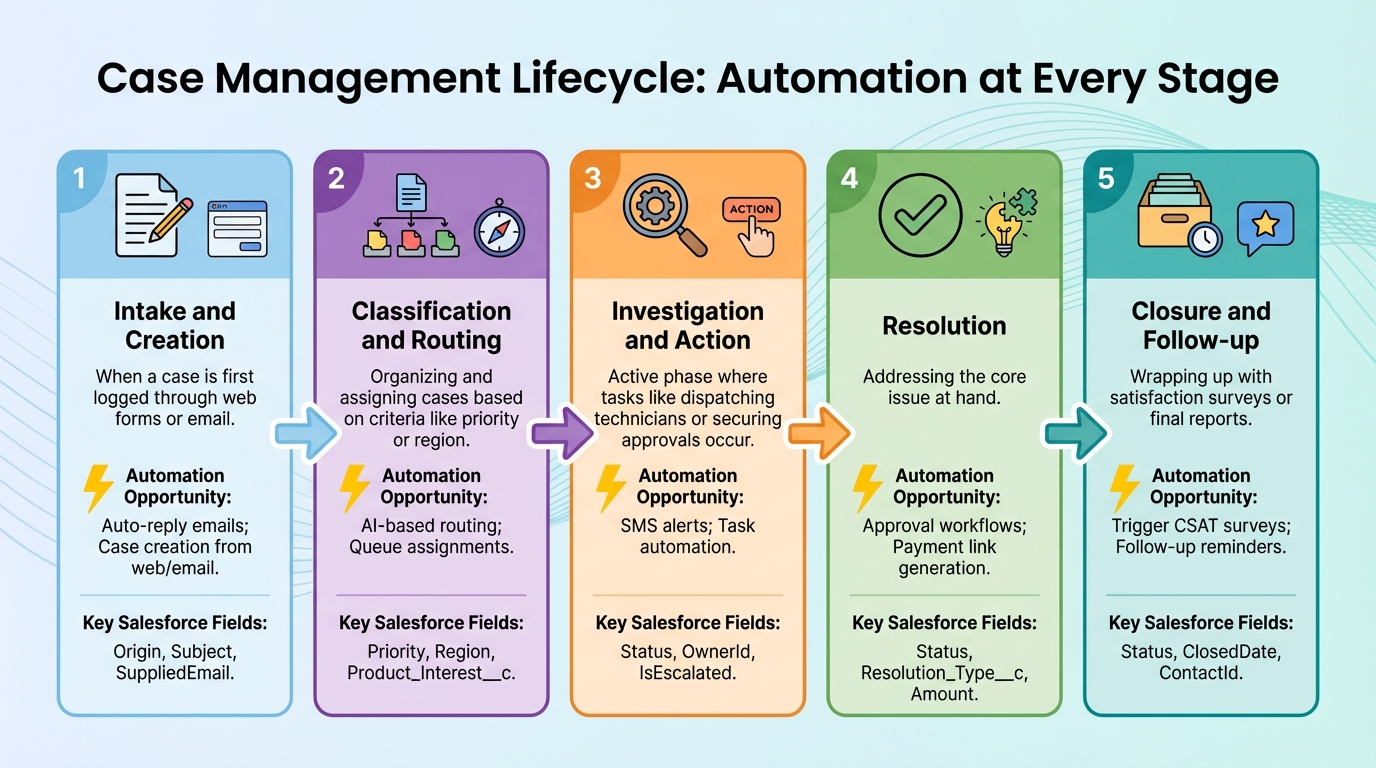 5-Stage Case Management Lifecycle with Automation Opportunities