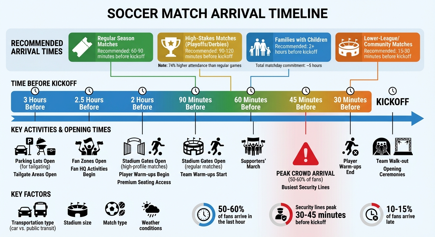 Soccer Match Arrival Timeline: When to Arrive Based on Match Type