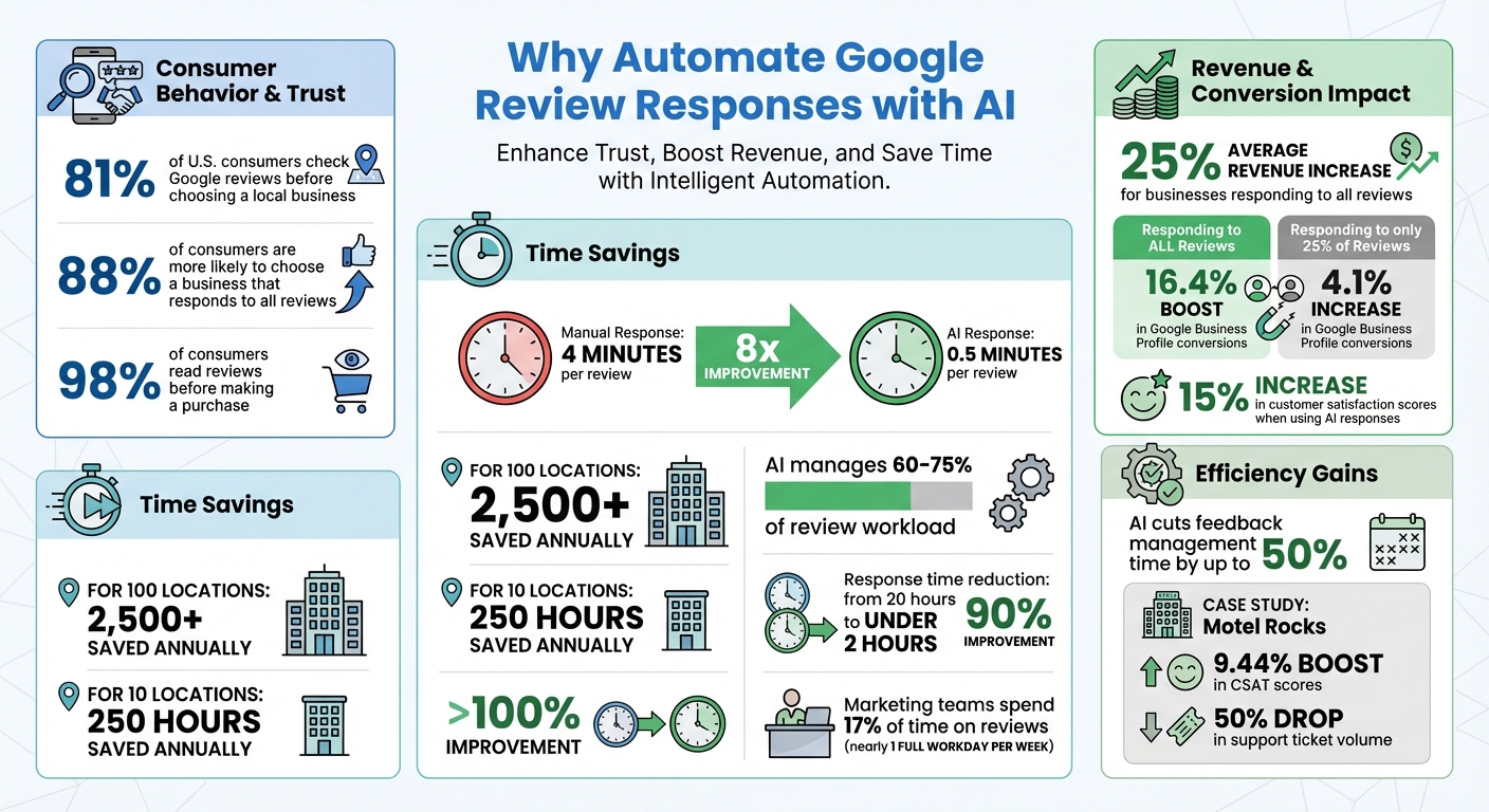 AI-Powered Google Review Response Statistics and Time Savings