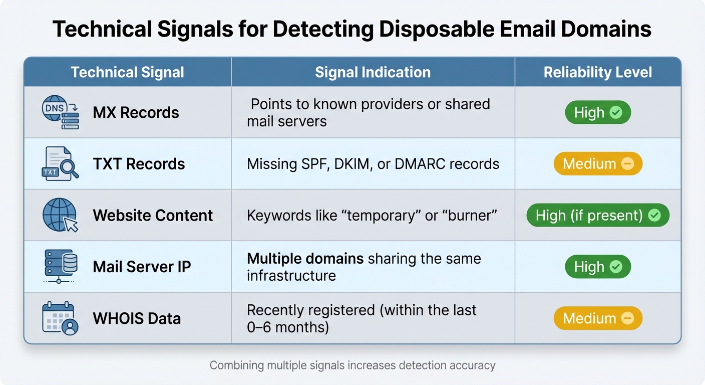 Technical Signals for Detecting Disposable Email Domains