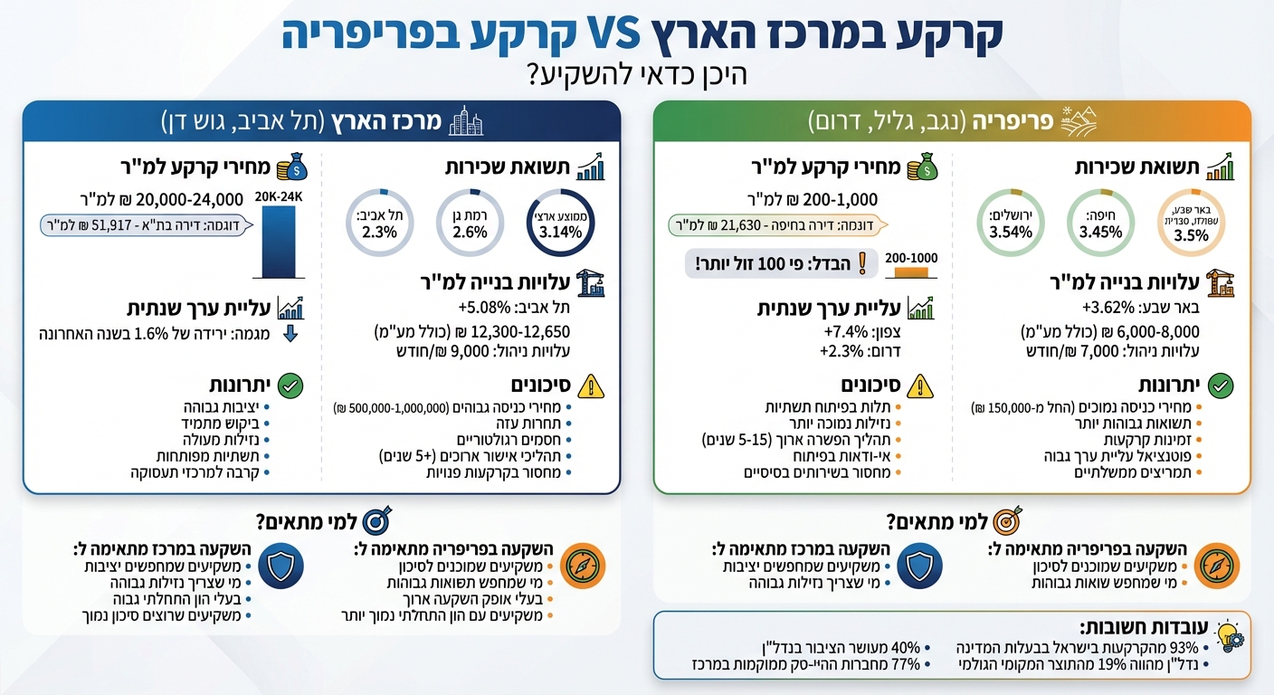 השוואת השקעה בקרקע: מרכז הארץ מול פריפריה - מחירים, תשואות וסיכונים