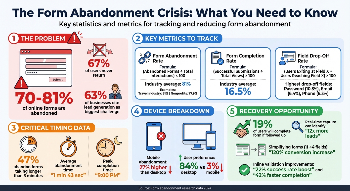 Form Abandonment Statistics and Key Metrics Guide