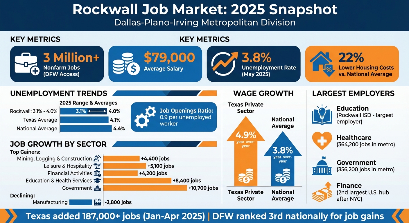 Rockwall Job Market 2025: Key Statistics and Growth Trends