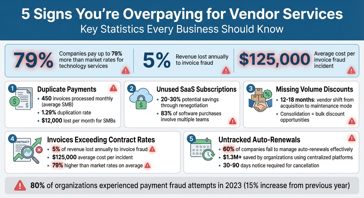 5 Signs You're Overpaying for Vendor Services: Key Statistics and Warning Signs