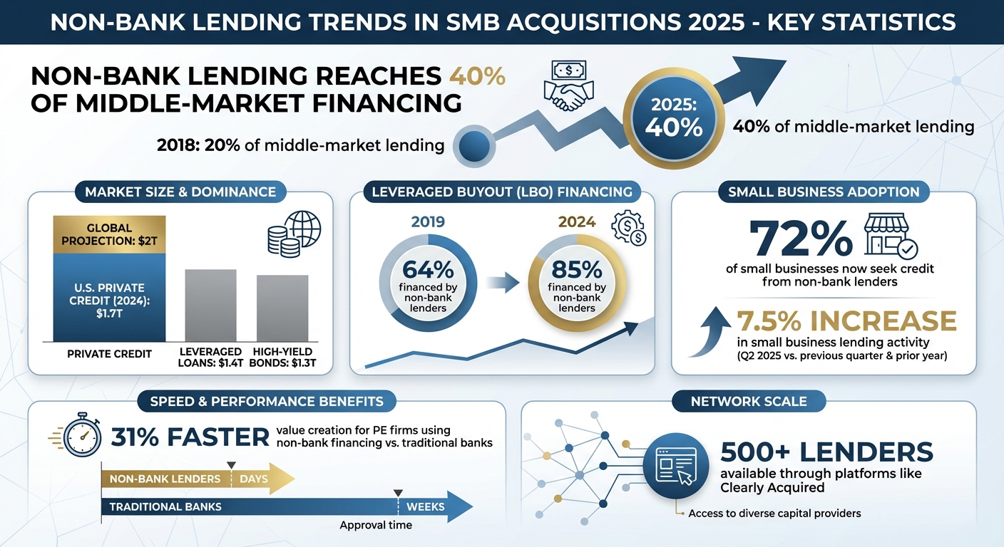 Non-Bank Lending Growth in SMB Acquisitions 2018-2025