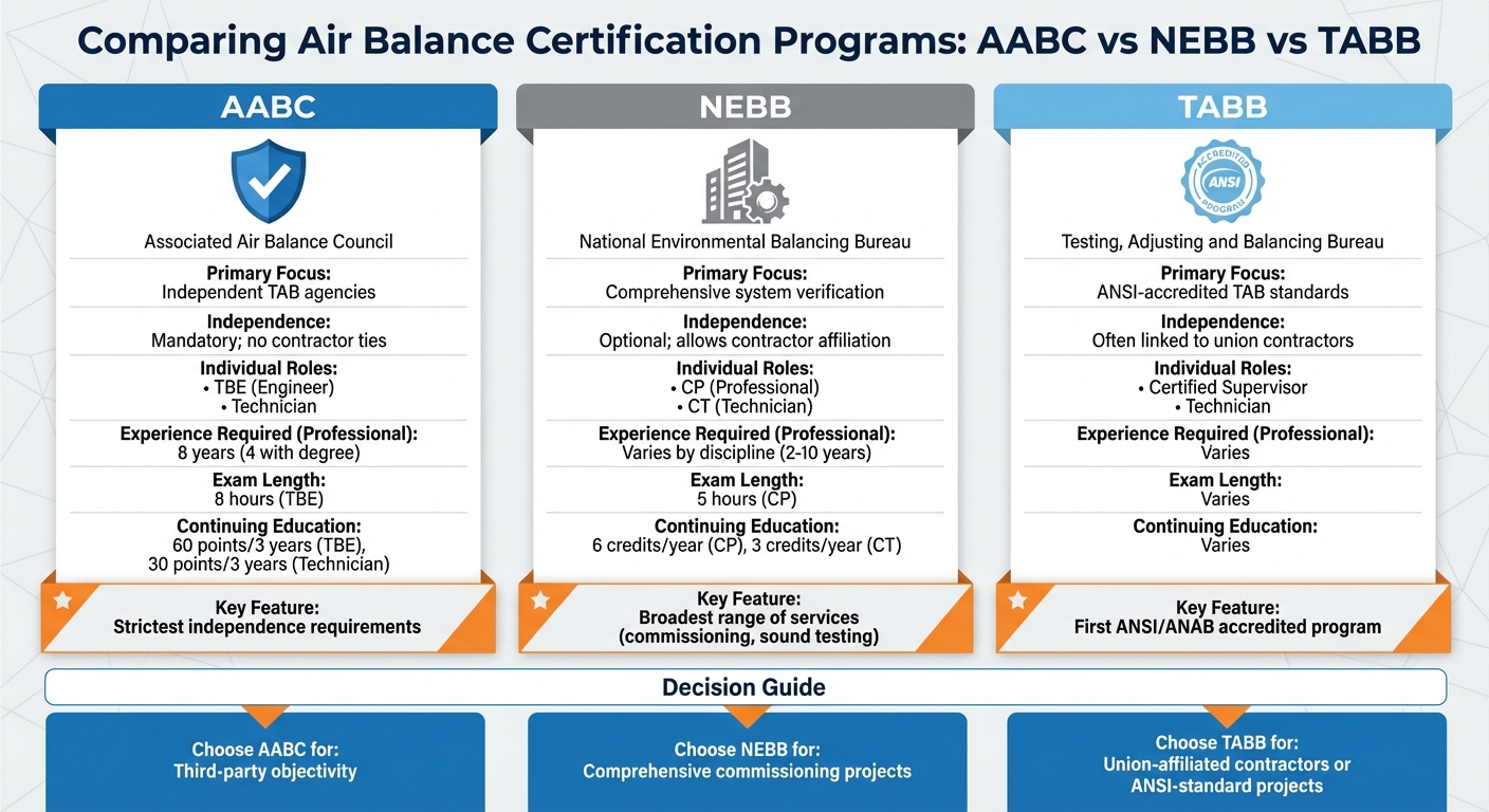AABC vs NEBB vs TABB Air Balance Certification Comparison