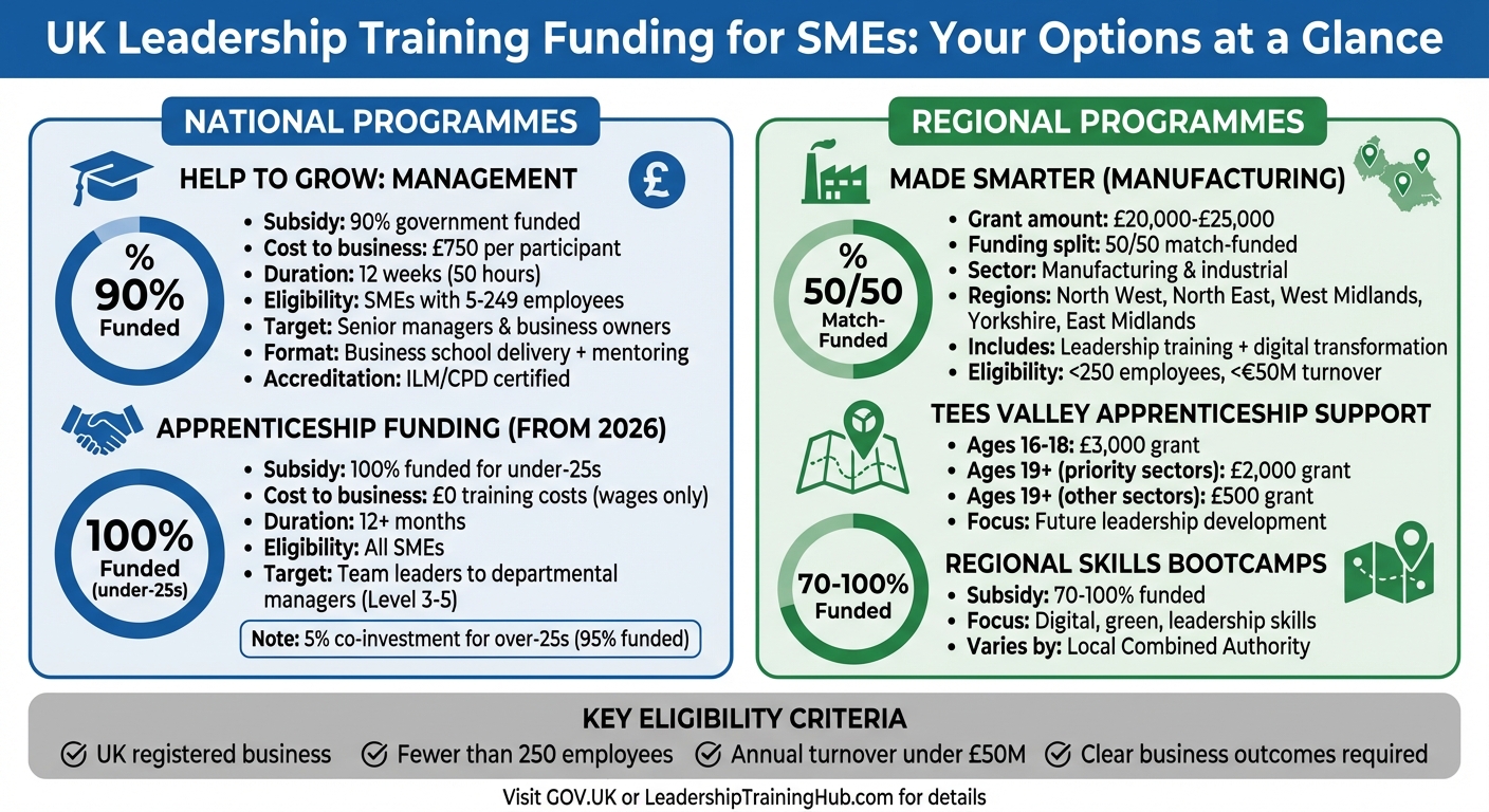 UK Leadership Training Funding Options for SMEs: National and Regional Grants Comparison