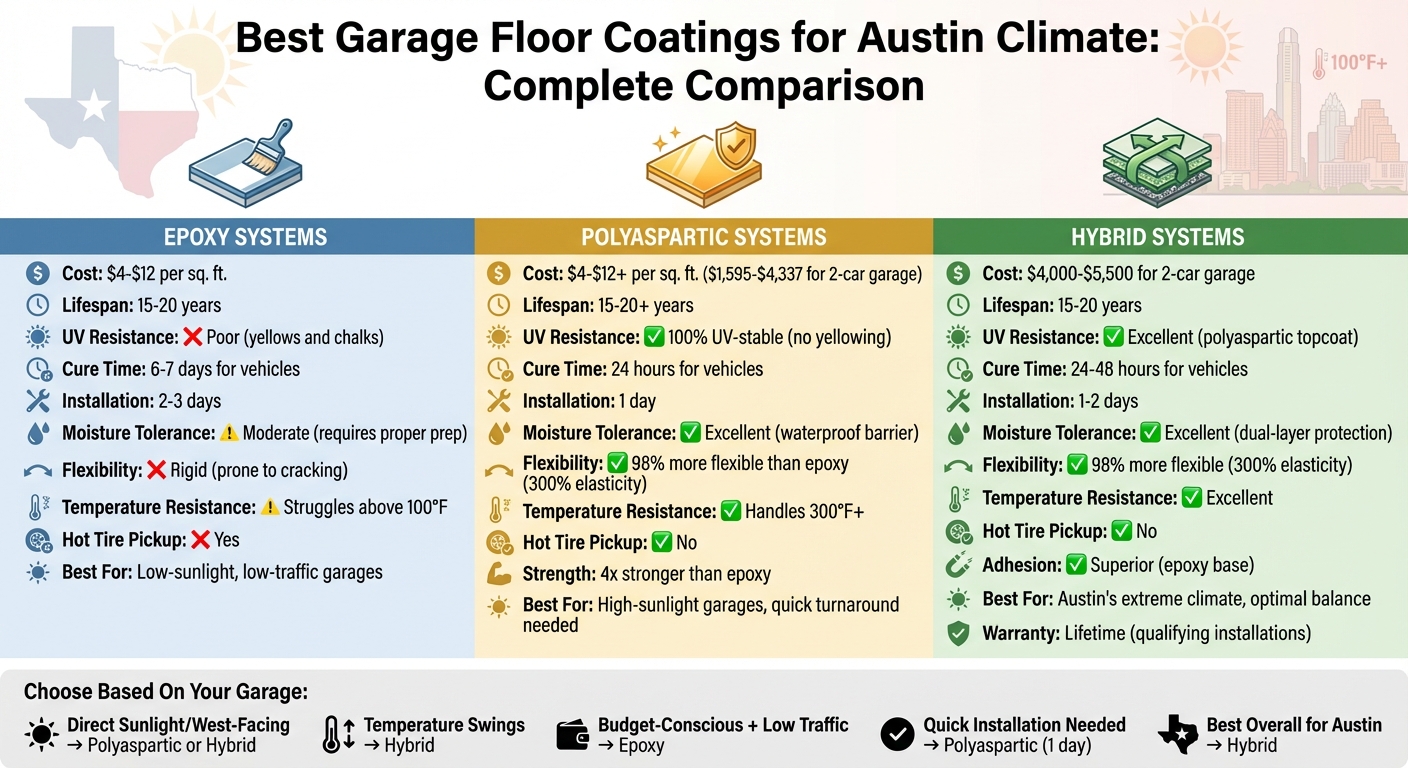 Garage Floor Coating Comparison: Epoxy vs Polyaspartic vs Hybrid Systems for Austin Climate