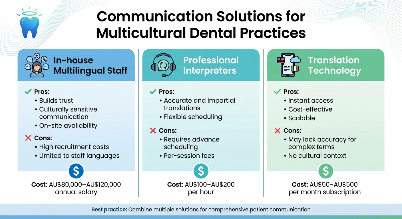 Comparison of Communication Solutions for Multicultural Dental Practices