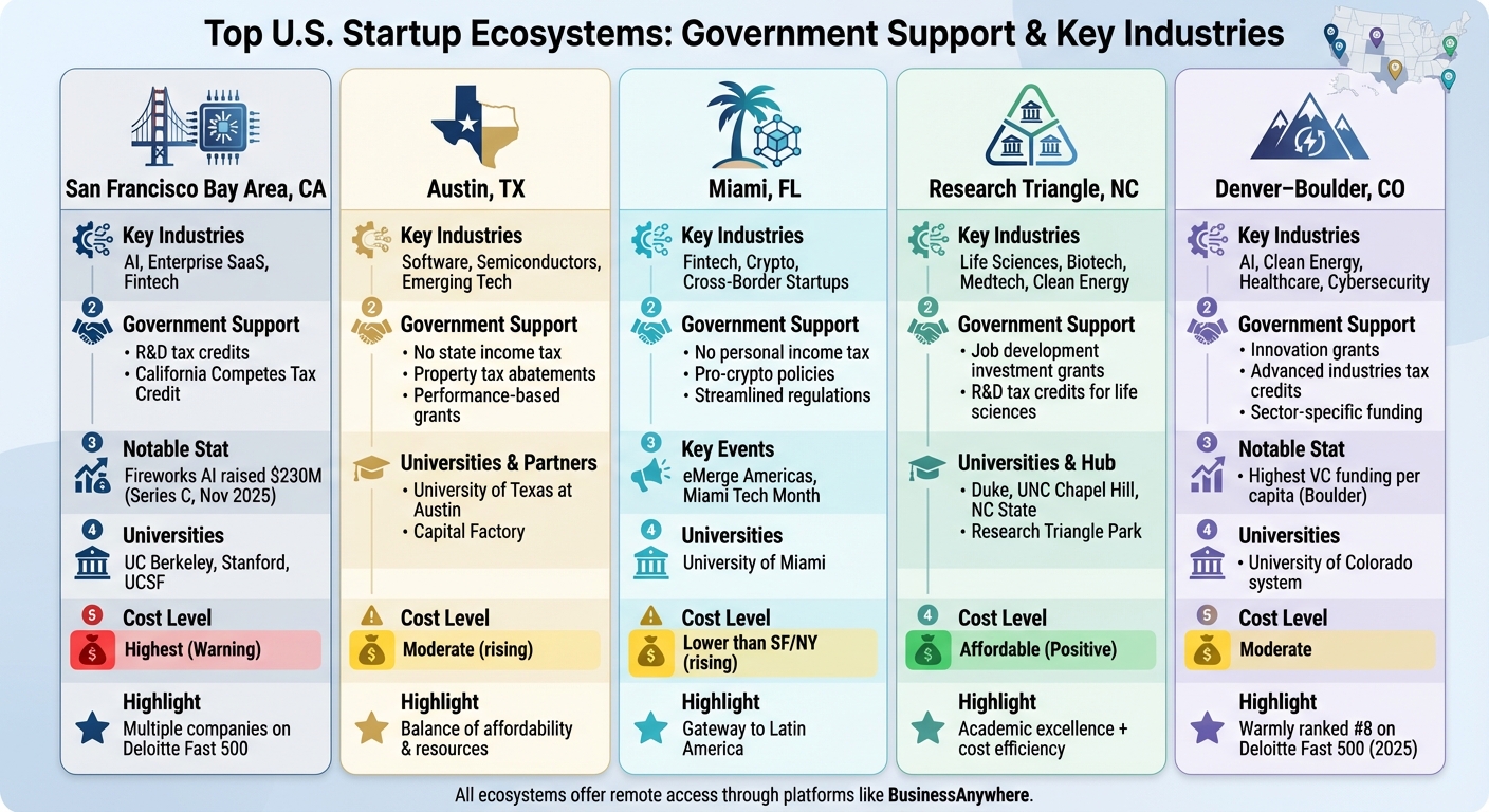 Top 5 U.S. Startup Ecosystems: Government Support and Key Industries Comparison
