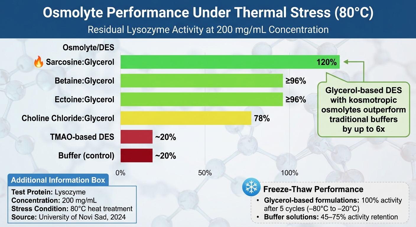 Osmolyte Performance Comparison Under Thermal Stress