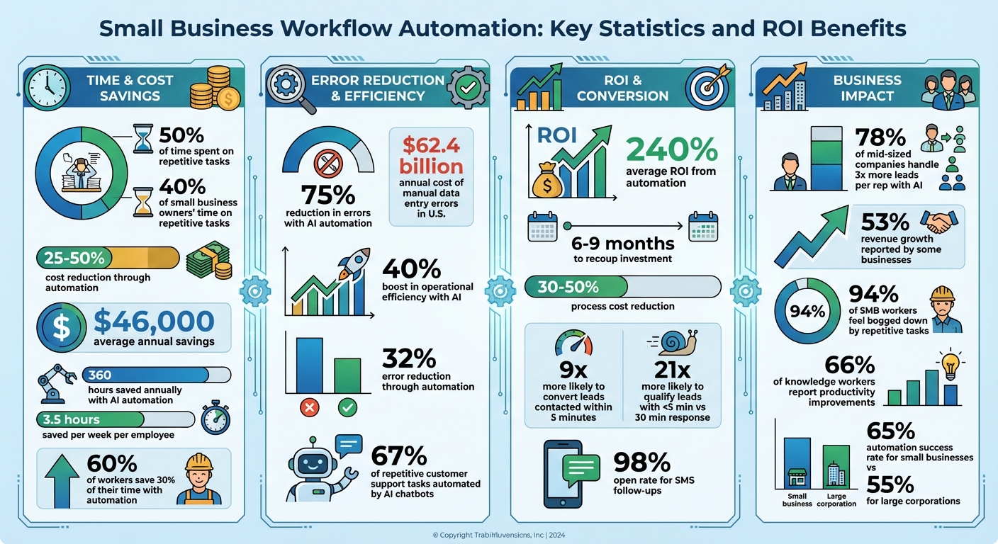 Small Business Workflow Automation: Key Statistics and ROI Benefits