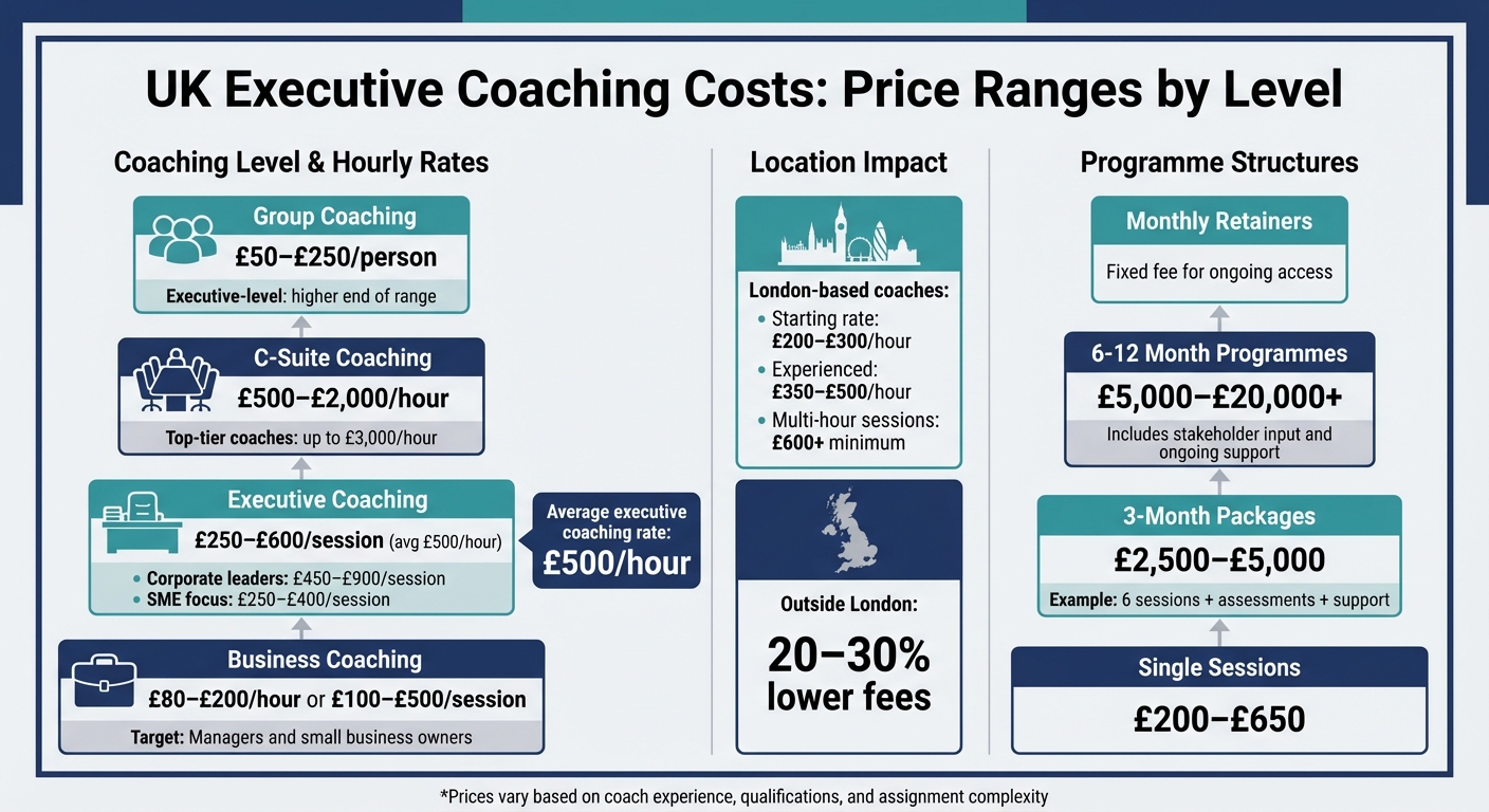 UK Executive Coaching Costs by Level and Session Type