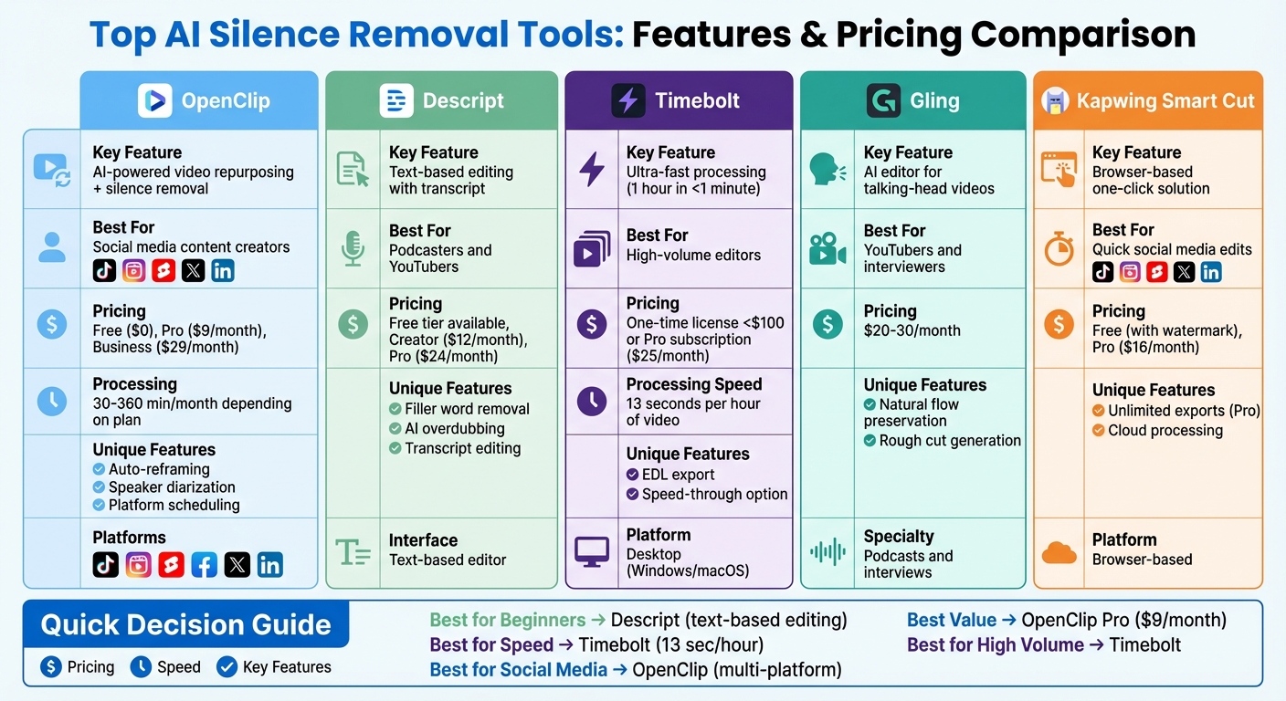 Top AI Silence Removal Tools Comparison: Features and Pricing