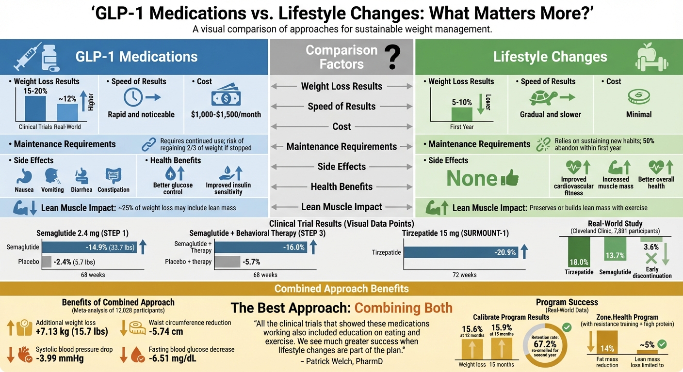 GLP-1 Medications vs Lifestyle Changes: Complete Weight Loss Comparison