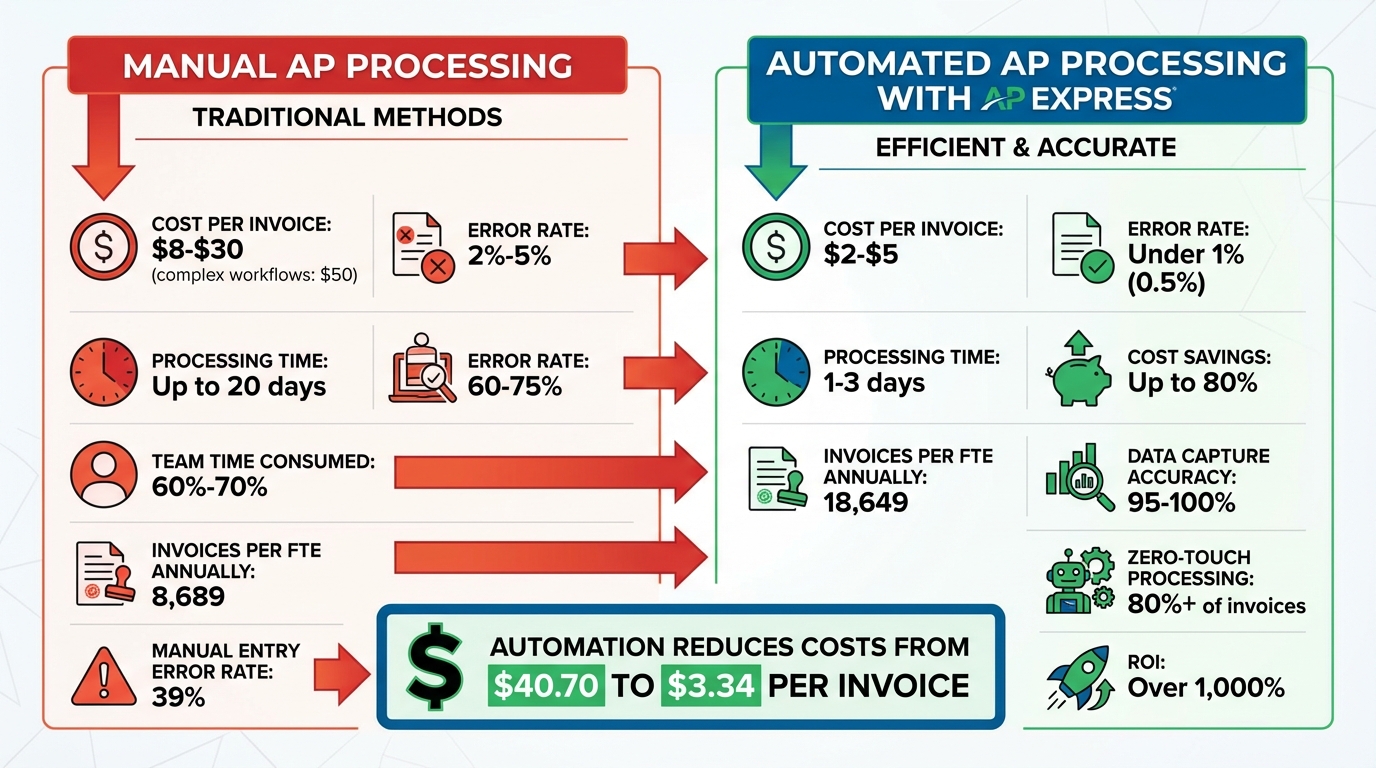 Manual vs Automated AP Processing: Cost and Efficiency Comparison