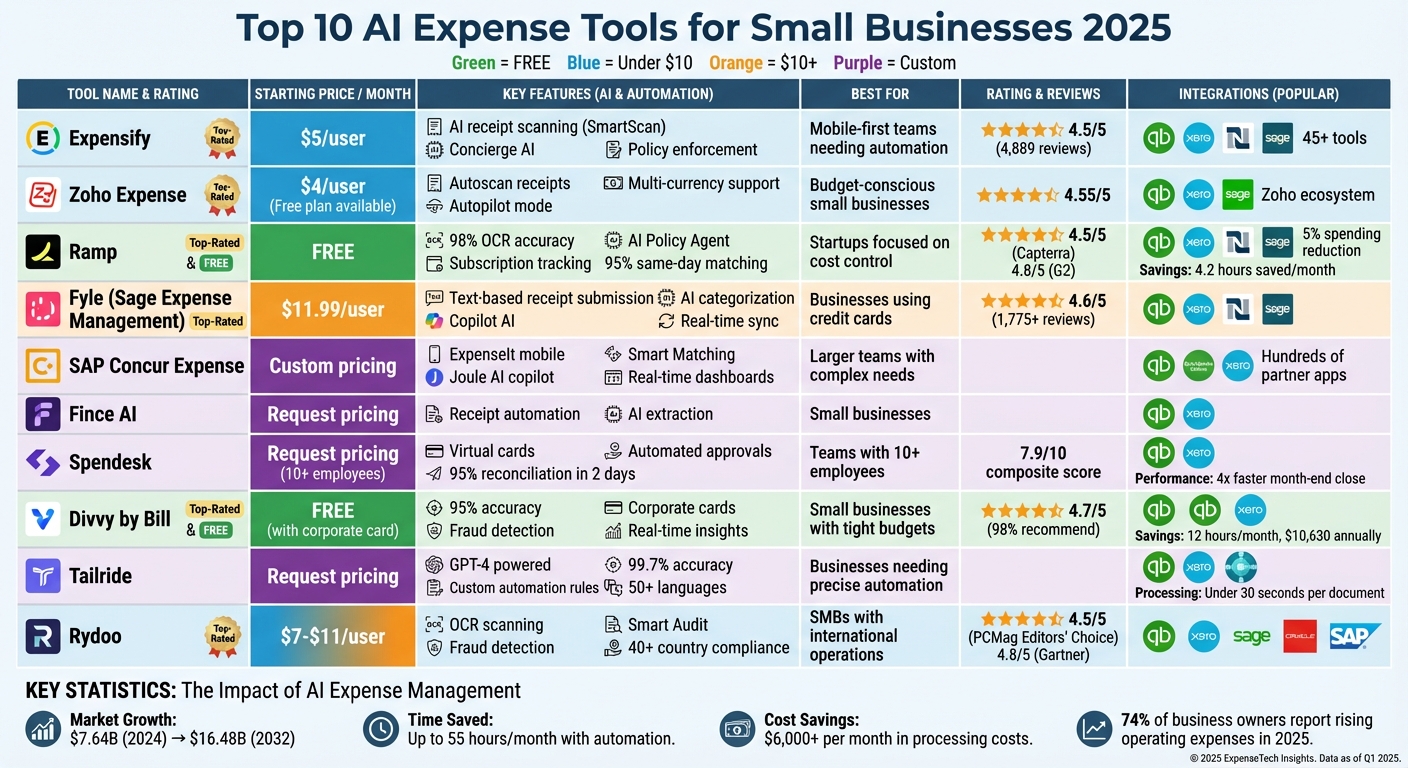 Top 10 AI Expense Tools for Small Businesses 2025 - Features and Pricing Comparison