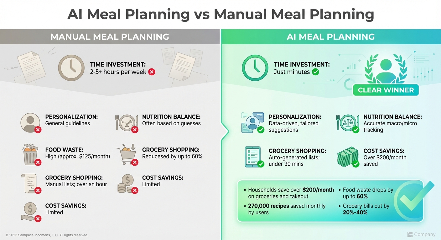 AI vs Manual Meal Planning: Time and Cost Savings Comparison