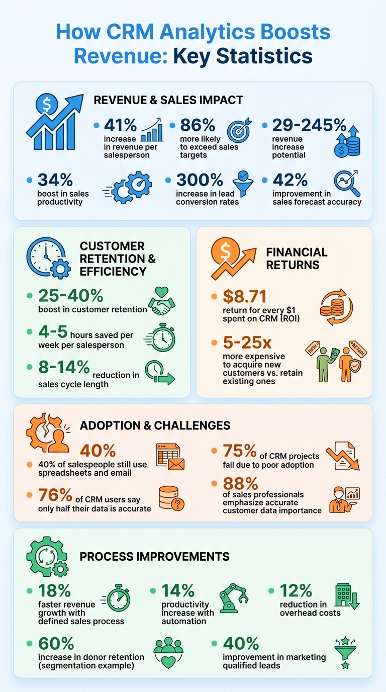 CRM Analytics ROI and Revenue Impact Statistics for Small Businesses