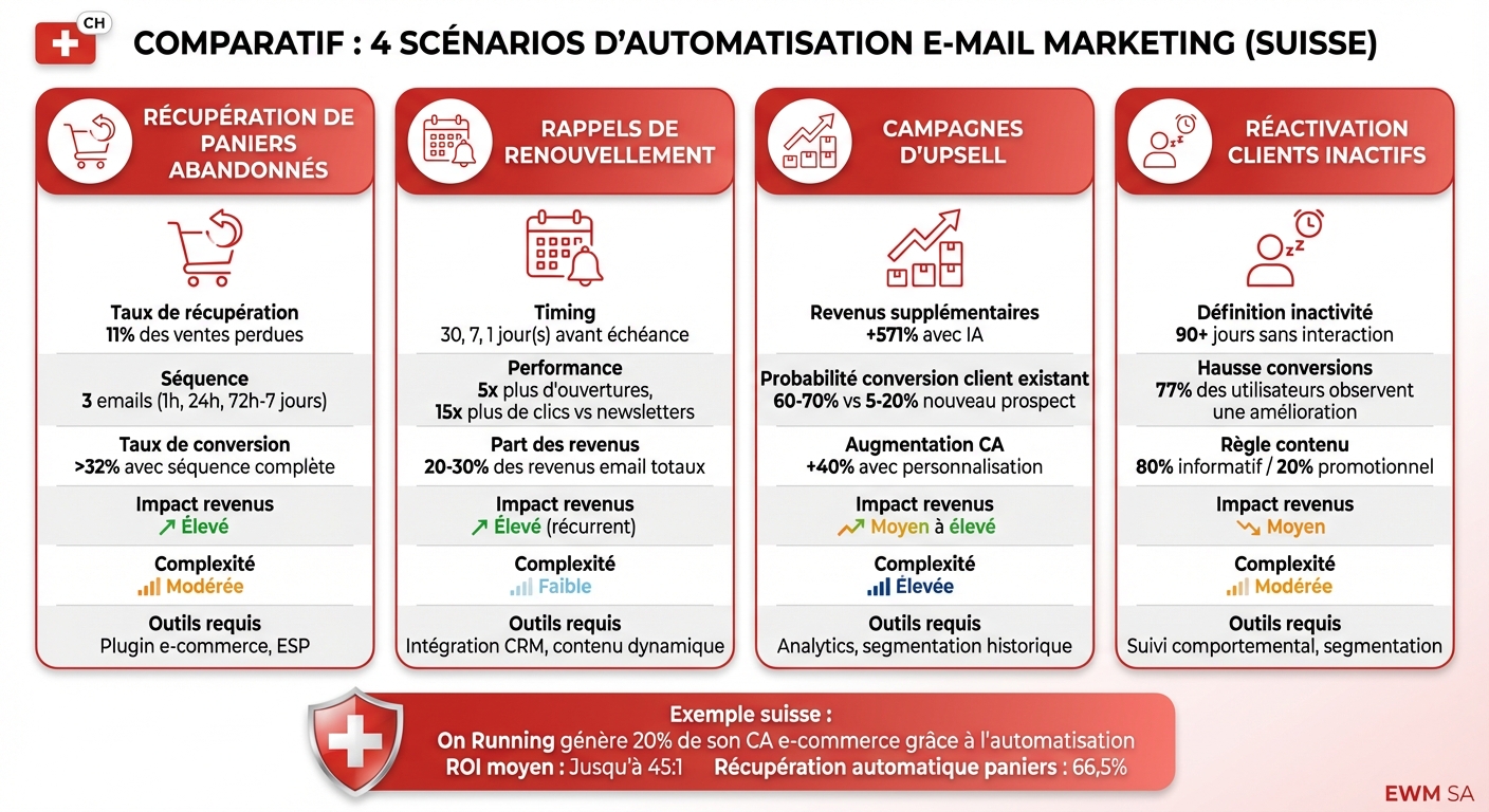 Comparaison des 4 scénarios d'email marketing automation pour revenus récurrents