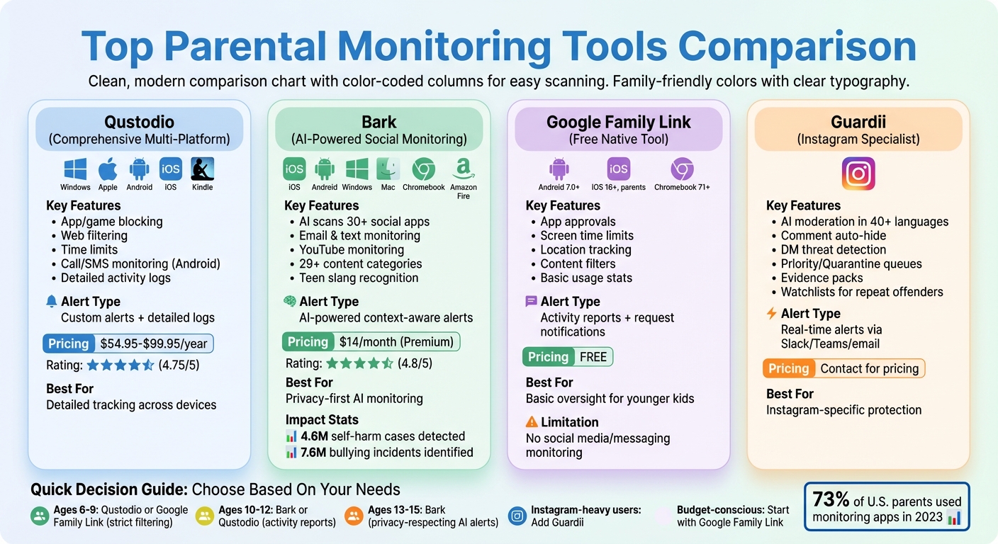 Comparison of Top Parental Monitoring Tools: Features, Platforms, and Pricing